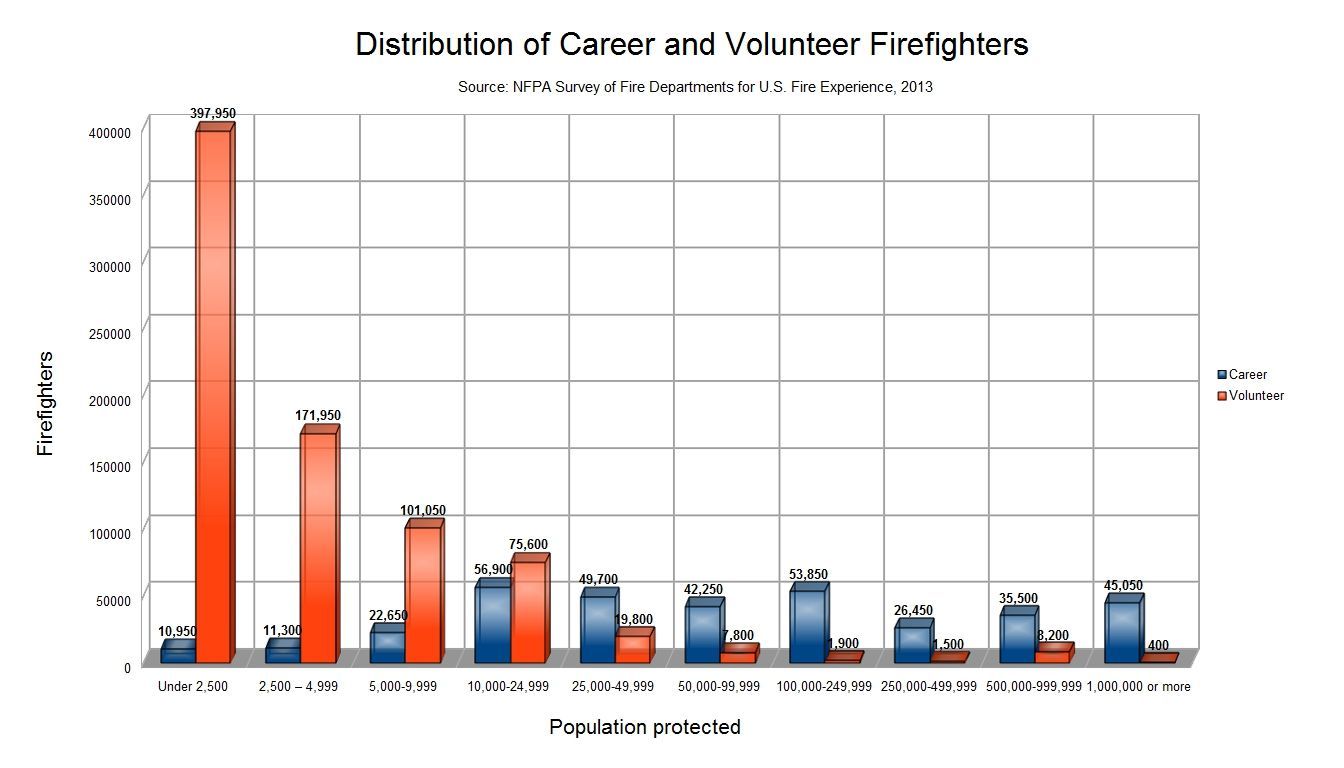 Career vs. volunteer firefighter distribution by population range
